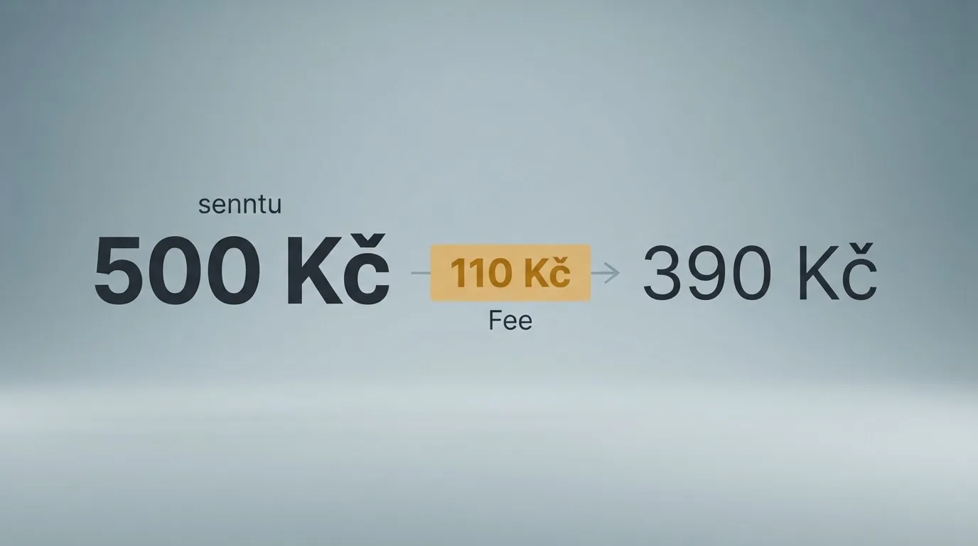 Vizuální srovnání – na jedné straně částka 500 Kč odeslaná hráčem, na druhé přibližně 390 Kč připsaných na herní účet, se zvýrazněným rozdílem
