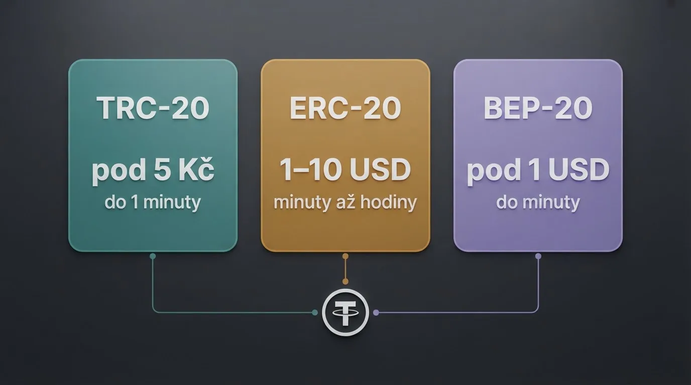 Diagram tří blockchainových sítí TRC-20, ERC-20 a BEP-20 s vyznačenými orientačními poplatky a dobou potvrzení