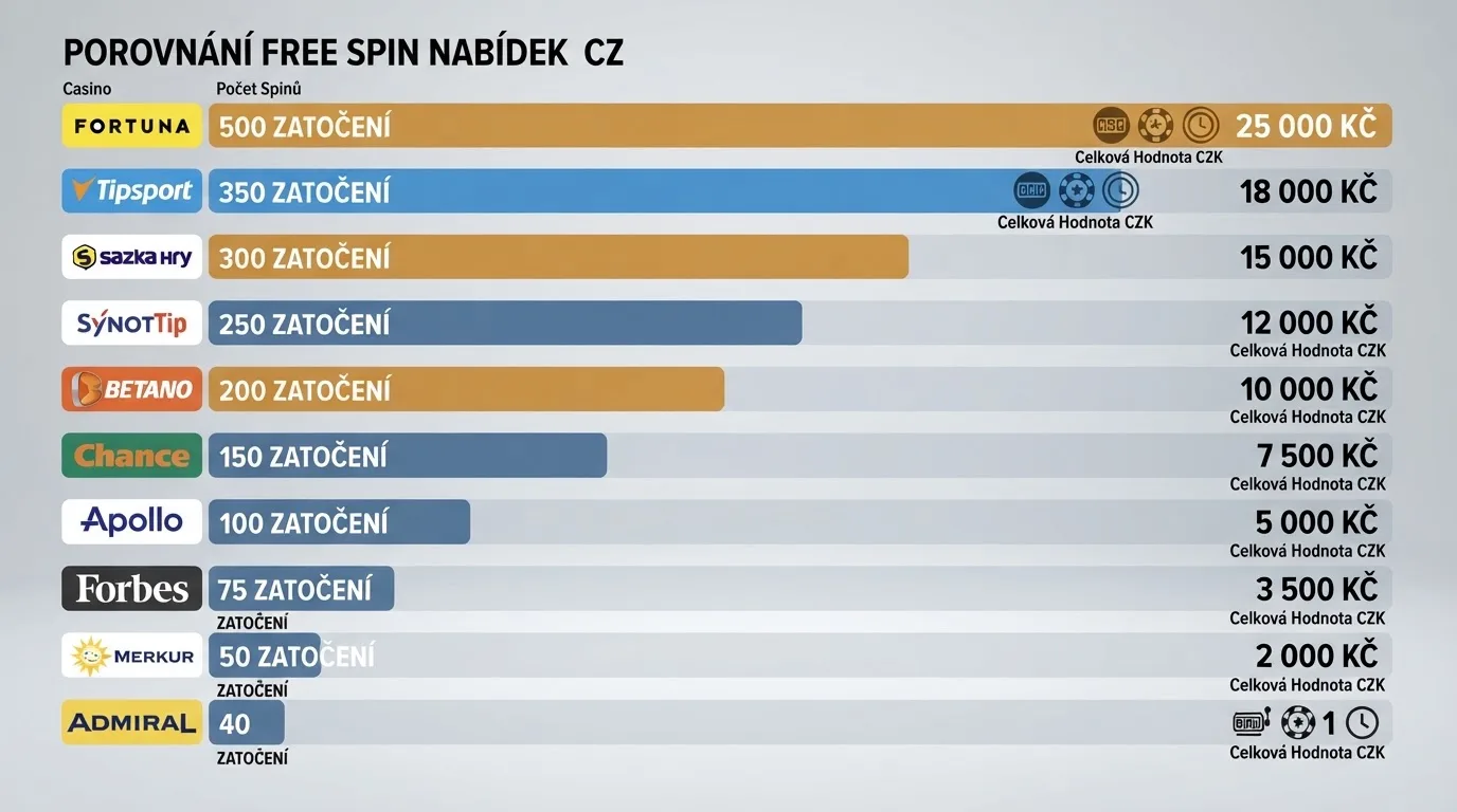 Srovnávací tabulka deseti českých online casin s počty free spinů, hodnotou zatočení, násobky protočení a dobou platnosti bonusu