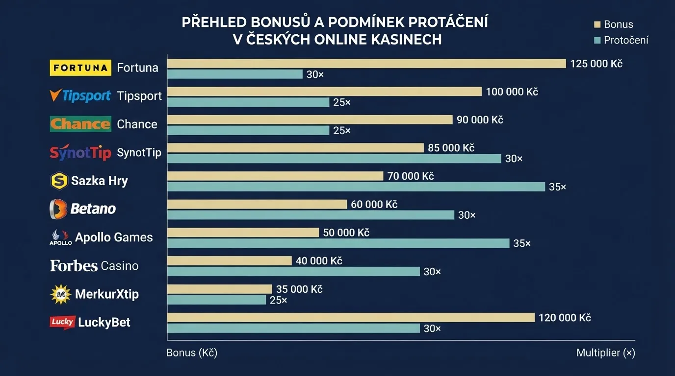 Srovnávací přehled deseti nových online casin s údaji o licenci, bonusech a herní nabídce