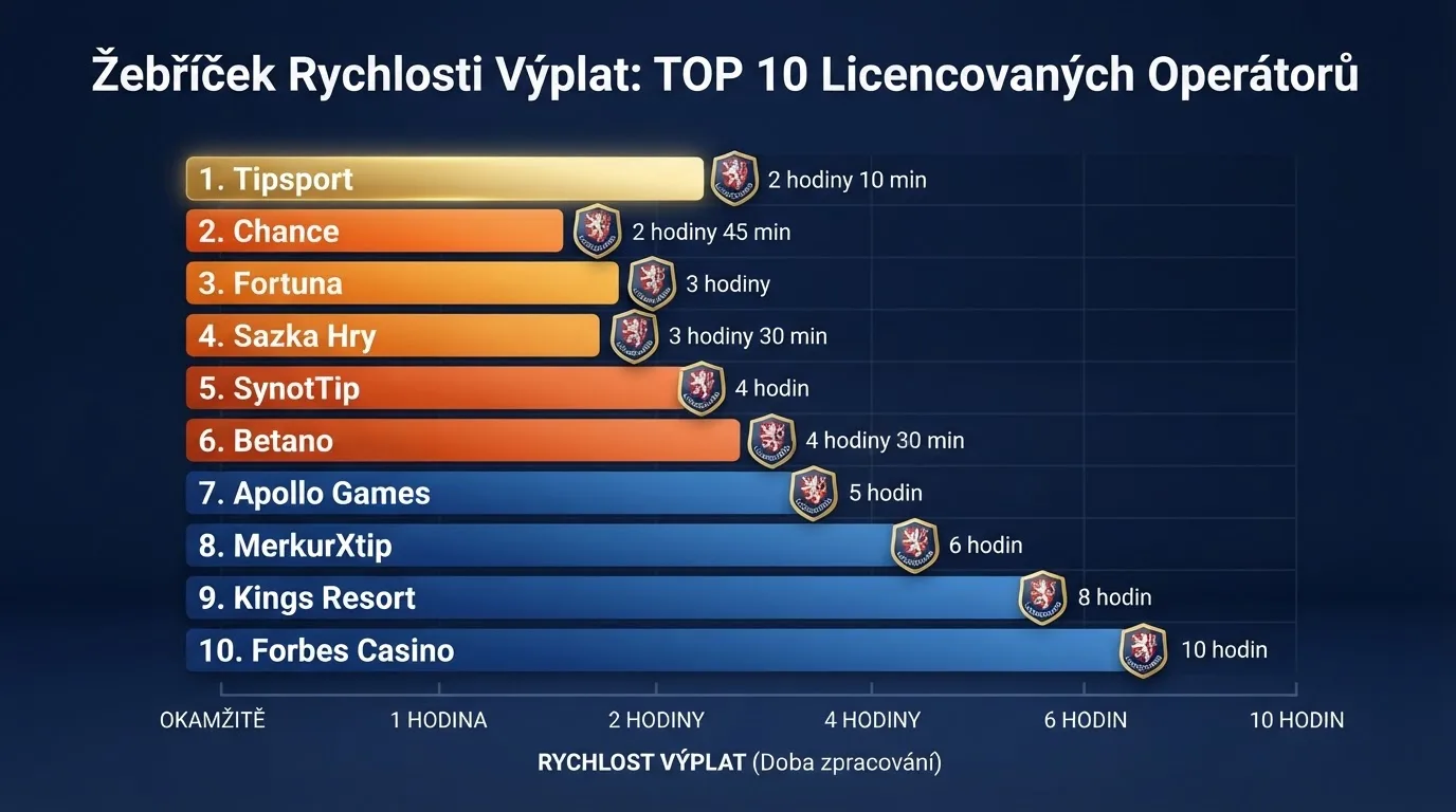 Srovnávací tabulka deseti kasin seřazených podle rychlosti výplaty s důrazem na licenci a bonusy